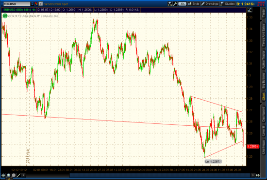 EURUSD, Update