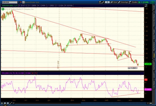 EURUSD, Update