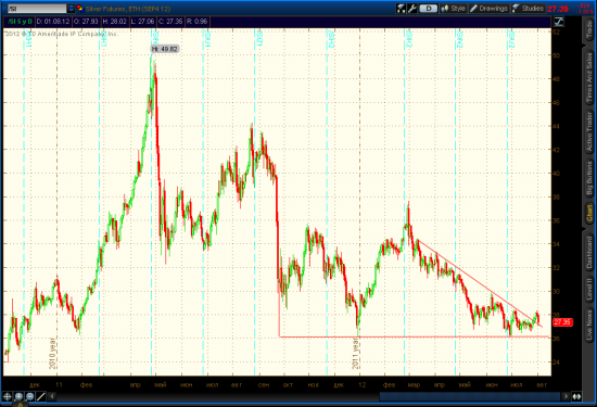 Gold, Silver - Failed Breakout.