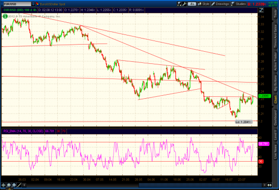 EURUSD, Update