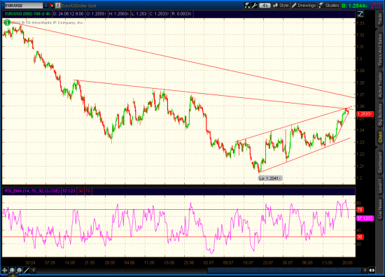 EURUSD, Alert