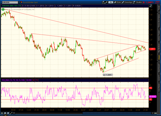 EURUSD, Update