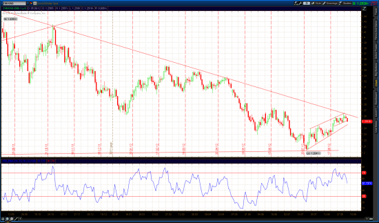 EURUSD, Gold Update