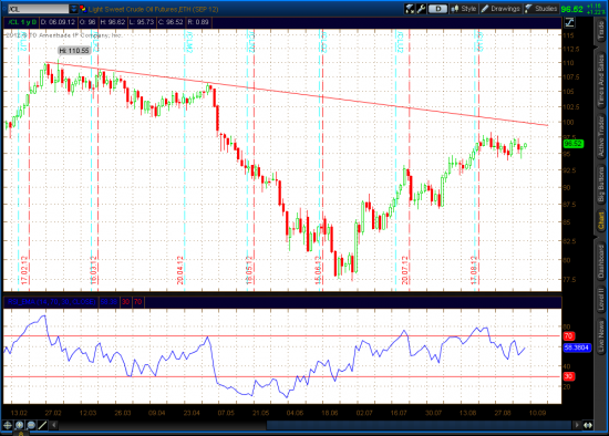 Gold, Crude Light - Update