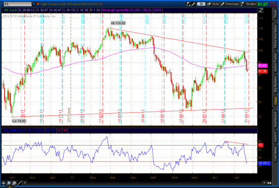 Crude Light, Gold, EurUsd Update