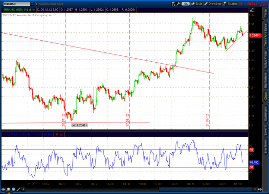 EURUSD, Update