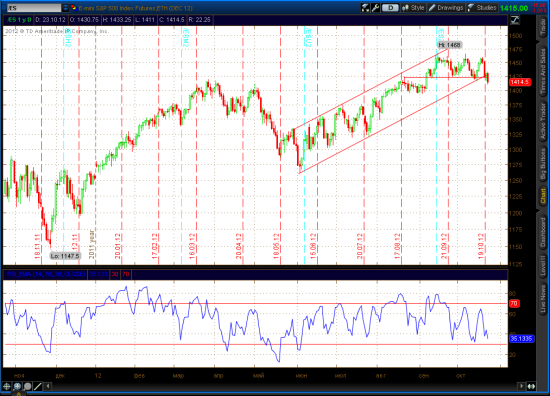 SP500, Market View