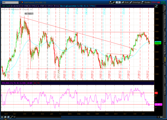 Gold, EURUSD update