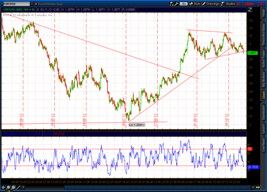 EURUSD, Gold Update