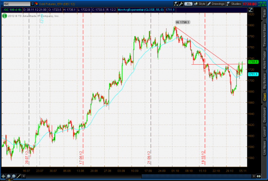 Gold, update