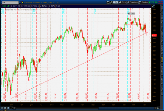 SP500, Market View