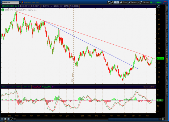 EURUSD, Update