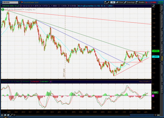 EURUSD, Update