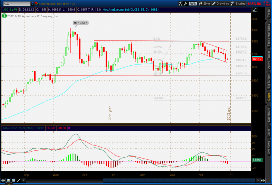 Gold, Bullish Alternative