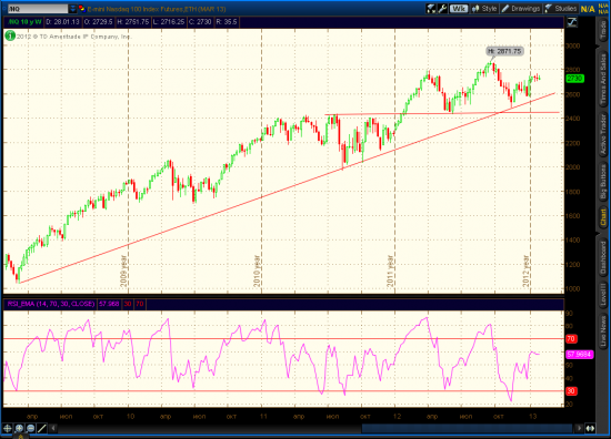 US Markets, Turning Point