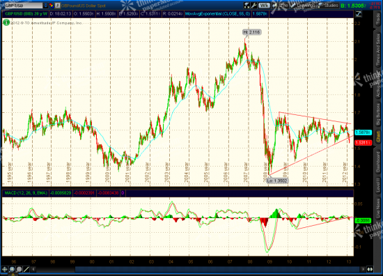 GBP - Long Term Signal