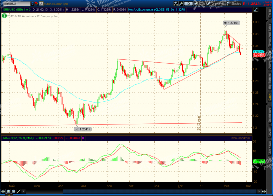 SP 500 Long Term Reversal, Euro, Crude Light Updates