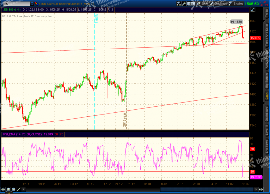 SP 500 Long Term Reversal, Euro, Crude Light Updates