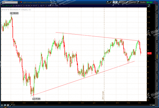 SP 500 Long Term Reversal, Gold, CL, Update