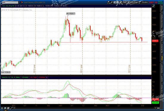 SP 500 Long Term Reversal, Gold, CL, Update