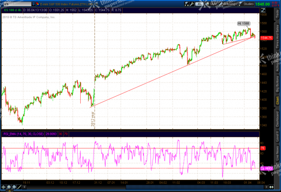 SP 500 Long Term Reversal, Gold, CL, Update