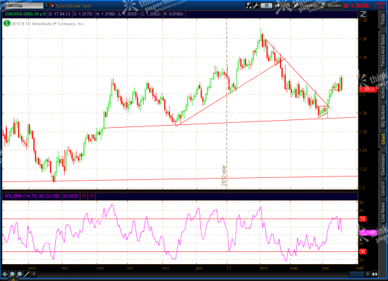 Market Update: EURUSD, Gold, CL