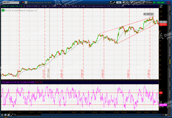 USDJPY - Reversal