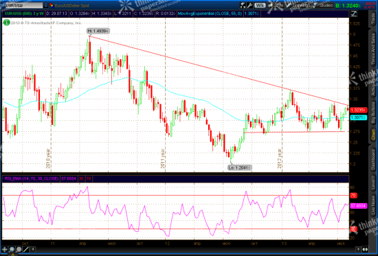 SP500, EURUSD, CL Update