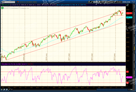 NDX, Nikkey Update