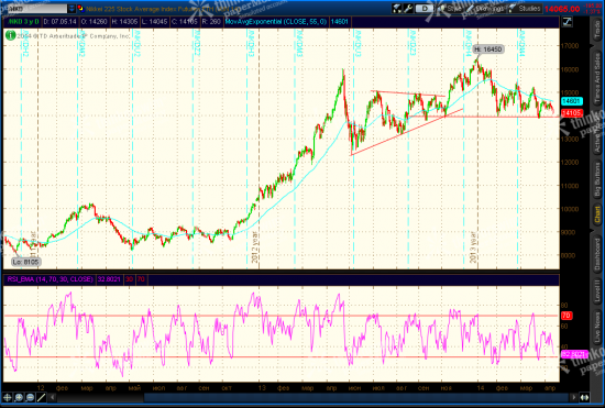 NDX, Nikkey Update