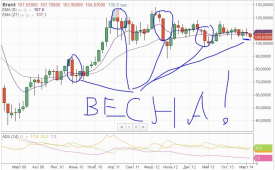 Нефть и всё пропало...