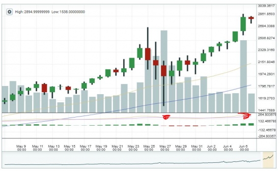 Биткоин. Кто знает, то поймет. Есть целых три графика. :)