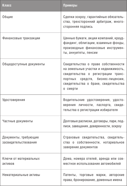 Конспект книги "Блокчейн. Схема новой экономики" Часть 1