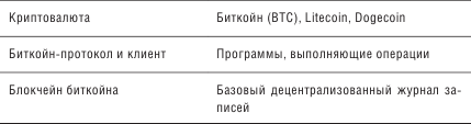 Конспект книги "Блокчейн. Схема новой экономики" Часть 1