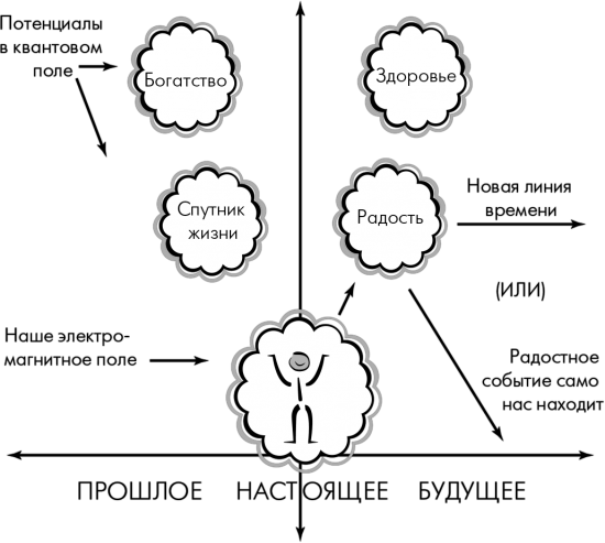 "Сила подсознания или Как изменить жизнь за 4 недели". Конспект книги. Часть I. Человек с точки зрения науки Глава 1. Квантовый человек (окончание)