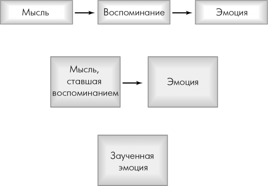 Сила подсознания или Как изменить жизнь за 4 недели". Глава 4. Преодоление времени