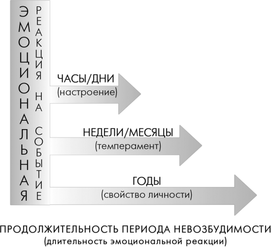 Сила подсознания или Как изменить жизнь за 4 недели". Глава 4. Преодоление времени