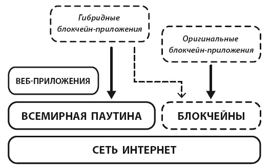 Блокчейн для бизнеса. Конспект. Глава I.  Что такое блокчейн?