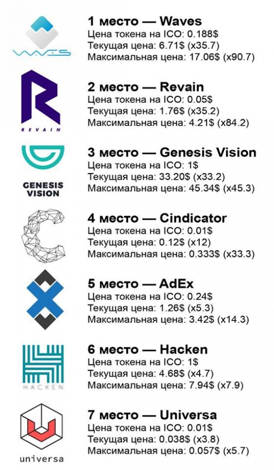 ТОП-7 самых успешных русских ICO