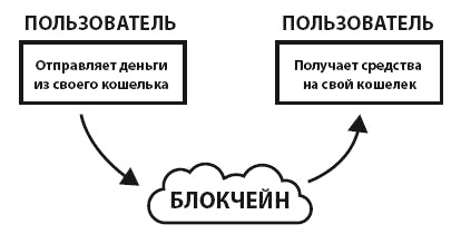 Блокчейн для бизнеса. Конспект. Глава I. Что такое блокчейн? Часть 2.