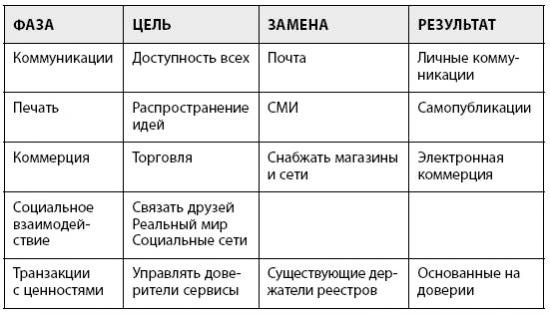 Блокчейн для бизнеса. Конспект. Глава I. Что такое блокчейн? Часть 3