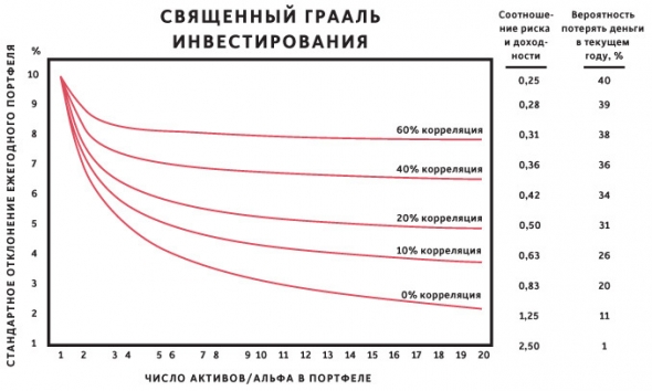 «Принципы» Рэя Далио. Конспект. Часть 11. Священный Грааль инвестирования. Моя «неразрешимая» проблема