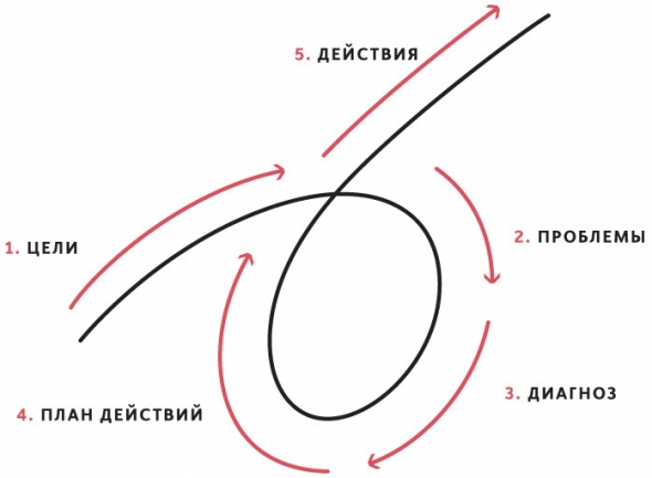 Часть 18. ≪Пять шагов≫ Часть III: Правильные люди. Абсолютная честность и предельная прозрачность. Осмысленная работа и значимые отношения. Ошибки – естественны