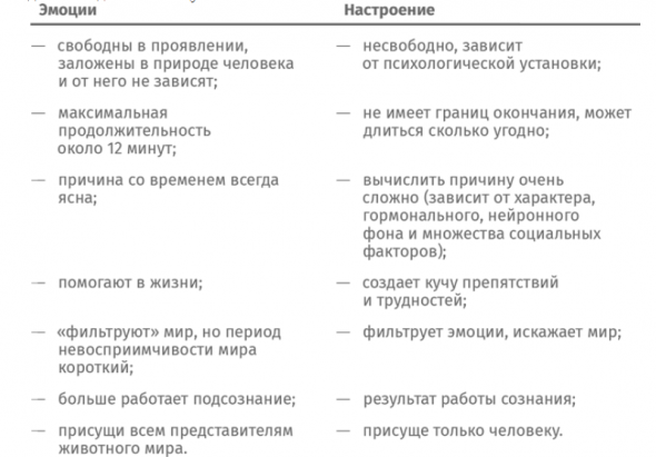 Эмоциональный интеллект. Эмоции: подавлять или управлять? Глава 3. Саммари книги: Рестарт. Ирина Хакамада