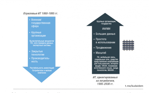 Глава 1. Технологический ландшафт в постоблачную эпоху. Путеводитель по цифровому будущему: Отрасли, организации и профессии. Саммари книги