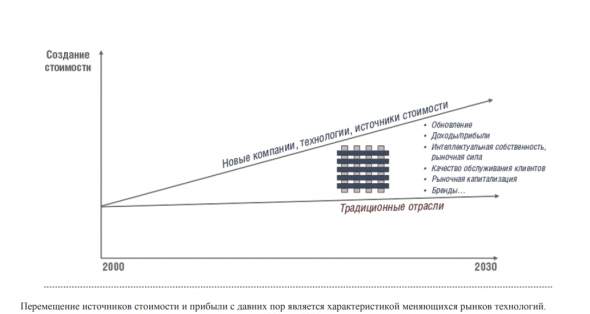 Глава 1. Технологический ландшафт в постоблачную эпоху. Путеводитель по цифровому будущему: Отрасли, организации и профессии. Саммари книги