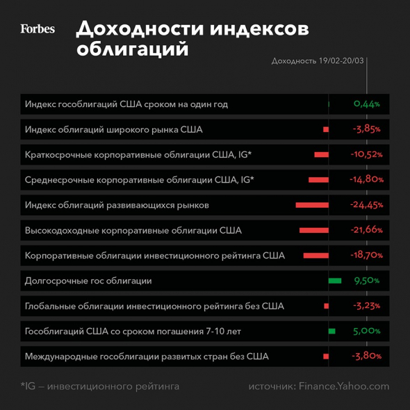 Что делать инвесторам в 2020 году