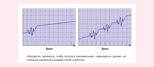 От носорога к единорогу. Как управлять корпорациями в эпоху цифровой трансформации. Саммари книги. Часть 1.