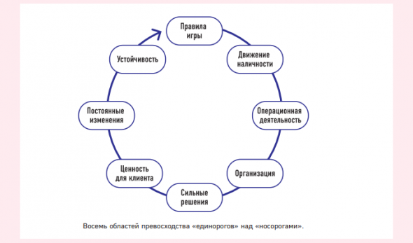 От носорога к единорогу. Как управлять корпорациями в эпоху цифровой трансформации. Саммари книги. Часть 1.