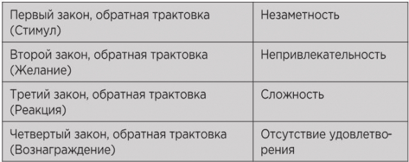 Атомные привычки. Часть 2. Как приобрести хорошие привычки и избавиться о плохих. Как привычки формируют идентичность. Четыре простых шага для формирования лучших привычек